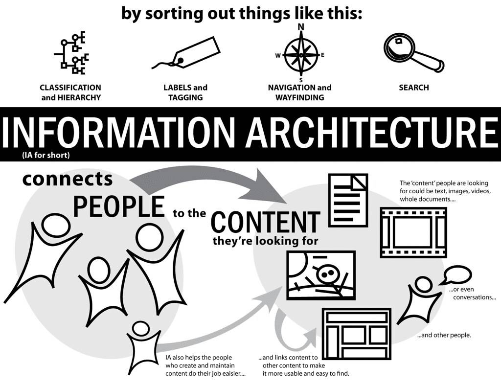 Content Information Architecture Pictogram